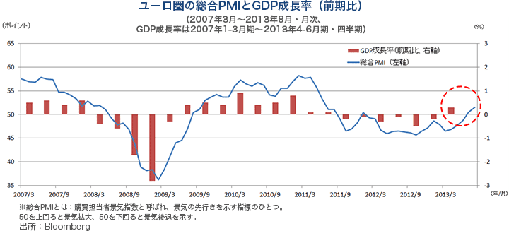 ユーロ圏の総合PMIとGDP成長率（前期比）（2007年3月～2013年8月・月次、GDP成長率は2007年1-3月期～2013年4-6月期・四半期）