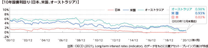 10年国債利回り（日本、米国、オーストラリア）／日本：0.02％ 米国 0.93％ オーストラリア：0.98％（2020年12月末現在） 出所：OECD（2021）, Long-term interest rates （indicator）. のデータをもとに三菱アセット・ブレインズ（株）が作成