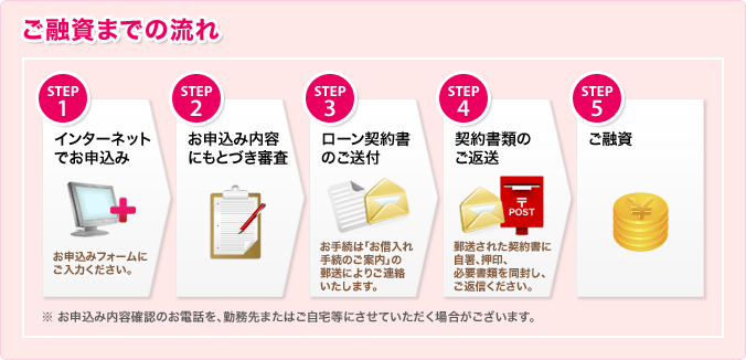 ご融資までの流れ STEP1 インターネットでお申込み お申込みフォームにご入力ください。 STEP2 お申込み内容にもとづき審査 STEP3 ローン契約書のご送付 お手続は「お借入れ手続のご案内」の郵送によりご連絡いたします。 STEP4 契約書類のご返送 郵送された契約書に自署、押印、必要書類を同封し、ご返信ください。 STEP5 ご融資 ※お申込み内容確認のお電話を、勤務先またはご自宅等にさせていただく場合がございます。
