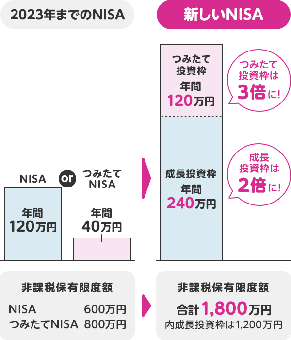 2023年までのNISAと新しいNISAの比較イメージ