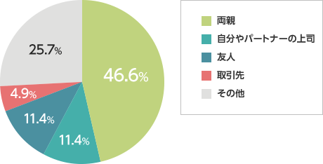 お中元の贈り先 両親：46.6％、自分やパートナーの上司：11.4％、友人：11.4％、取引先：4.9％、その他：25.7％
