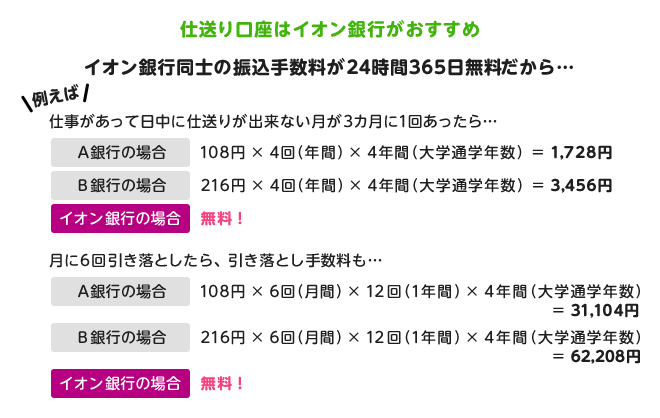 
仕送り口座はイオン銀行がおすすめです。イオン銀行同士の振込手数料が24時間365日無料だから…例えば、仕事があって日中に仕送りが出来ない月が3カ月に1回あったら…
A銀行の場合は、振込手数料108円×4回（年間）×4年間（大学通学年数）＝1,728円。B銀行の場合は、振込手数料216円×4回（年間）×4年間（大学通学年数）＝3,456円。イオン銀行の場合は、無料です！　月に6回引き落としたら、引き落とし手数料も…A銀行の場合は、振込手数料108円×6回（月間）×12回（1年間）×4年間（大学通学年数）＝31,104円。B銀行の場合は、振込手数料216円×6回（月間）×12回（1年間）×4年間（大学通学年数）＝62,208円。イオン銀行の場合は、無料です！