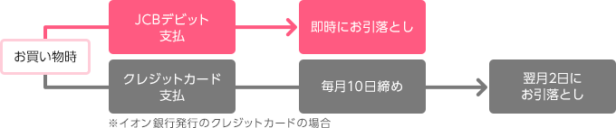 お買い物時 JCBデビット支払は即時にお引落とし。クレジットカード支払は毎月10日締めで翌月2日にお引落とし。※イオン銀行発行のクレジットカードの場合