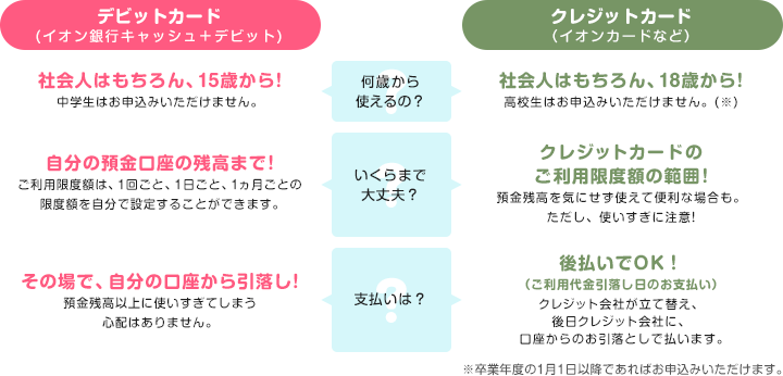 何歳から使えるの？･･･デビットカード（イオン銀行キャッシュ＋デビット）：社会人はもちろん、15歳から！中学生はお申込みいただけません。クレジットカード（イオンカードなど）：社会人はもちろん、18歳から！高校生はお申込みいただけません。（※）／いくらまで大丈夫？･･･デビットカード（イオン銀行キャッシュ＋デビット）：自分の預金口座の残高まで！ご利用限度額は、1回ごと、1日ごと、1カ月ごとの限度額を自分で設定することができます。クレジットカード（イオンカードなど）：クレジットカードのご利用限度額の範囲！預金残高を気にせず使えて便利な場合も。ただし、使いすぎに注意！／支払いは？･･･デビットカード（イオン銀行キャッシュ＋デビット）：その場で、自分の口座から引落とし！預金残高以上に使いすぎてしまう心配はありません。クレジットカード（イオンカードなど）：後払いでOK！（ご利用代金引落とし日のお支払い）クレジット会社が立て替え、後日クレジット会社に、口座からのお引落としで払います。※卒業年度の1月1日以降であればお申込みいただけます。