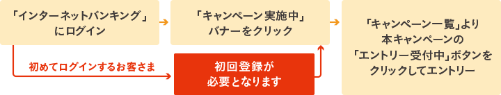 ①「インターネットバンキング」にログイン（初めてログインするお客さまは初回登録が必要となります）。②「キャンペーン実施中」バナーをクリック。③「キャンペーン一覧」より本キャンペーンの「エントリー受付中」ボタンをクリックしてエントリーしてください。