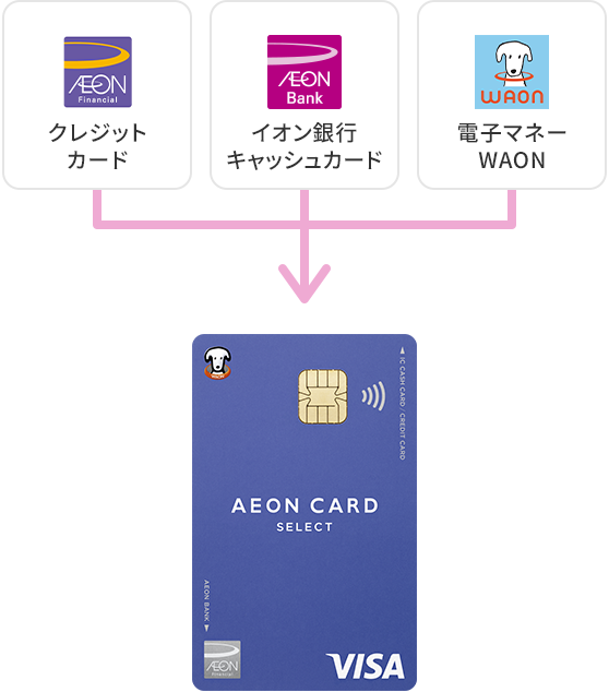 クレジットカード イオン銀行キャッシュカード 電子マネーWAON