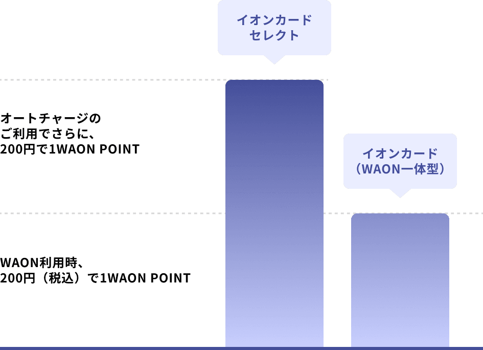 イオンカードセレクトはWAONへのオートチャージとWAONのお支払いでポイントがたまる！