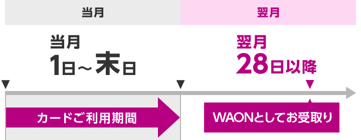 当月1日～末日（カードご利用期間）翌月28日以降WAONとしてお受取り