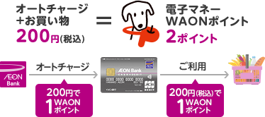 オートチャージ+お買い物200円(税込)=電子マネーWAONポイント2ポイント オートチャージ200円で1WAONポイント ご利用200円(税込)で1WAONポイント