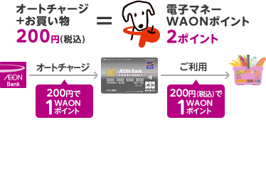 オートチャージ+お買い物200円（税込）=電子マネーWAONポイント2ポイント オートチャージ200円で1WAONポイント ご利用200円（税込）で1WAONポイント