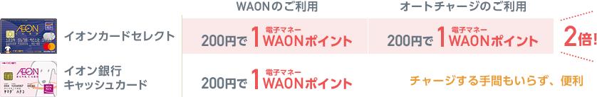 イオンカードセレクト：WAONのご利用200円で1電子マネーポイント、オートチャージのご利用200円で1電子マネーWAONポイント 2倍！ イオンカードキャッシュカード：WAONのご利用200円で1電子マネーポイント、チャージする手間もいらず、便利