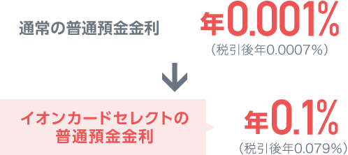 通常の普通預金金利年0.0001%(税引後年0.0007%) イオンカードセレクトの普通預金金利年0.1%(税引後年0.079%)