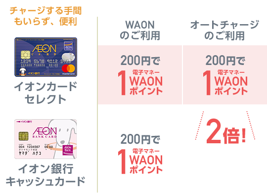 イオンカードセレクト:WAONのご利用200円で1電子マネーポイント、オートチャージのご利用200円で1電子マネーWAONポイント 2倍! イオンカードキャッシュカード:WAONのご利用200円で1電子マネーポイント、チャージする手間もいらず、便利