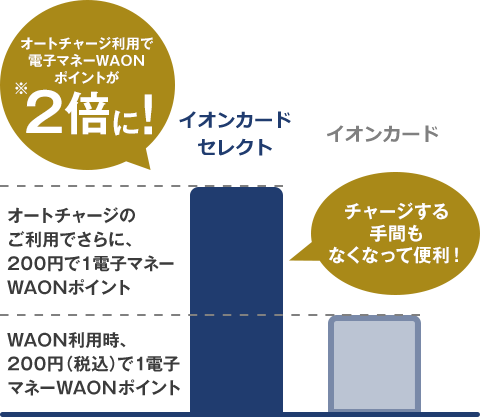 オートチャージ利用で電子マネーWAONポイントが2倍に！※ イオンカードは、WAON利用時、200円で1電子マネーWAONポイント貯まる イオンカードセレクトはオートチャージのご利用でさらに、200円で1電子マネーWAONポイント貯まる チャージする手間もなくなって便利！