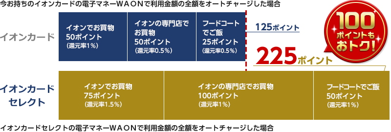 【今お持ちのイオンカードの電子マネーWAONで利用金額の全額をオートチャージした場合】イオンでお買物：50ポイント（還元率1％）、イオンの専門店お買物：50ポイント（還元率0.5％）、フードコートでご飯：25ポイント（還元率0.5％）の合計125ポイント 【イオンカードセレクトの電子マネーWAONで利用金額の全額をオートチャージした場合】イオンでお買物：75ポイント（還元率1.5％）、イオンの専門店でお買物：100ポイント（還元率1％）、フードコートでご飯：50ポイント（還元率1％）の合計225ポイント イオンカードセレクトの利用で100ポイントもおトク！