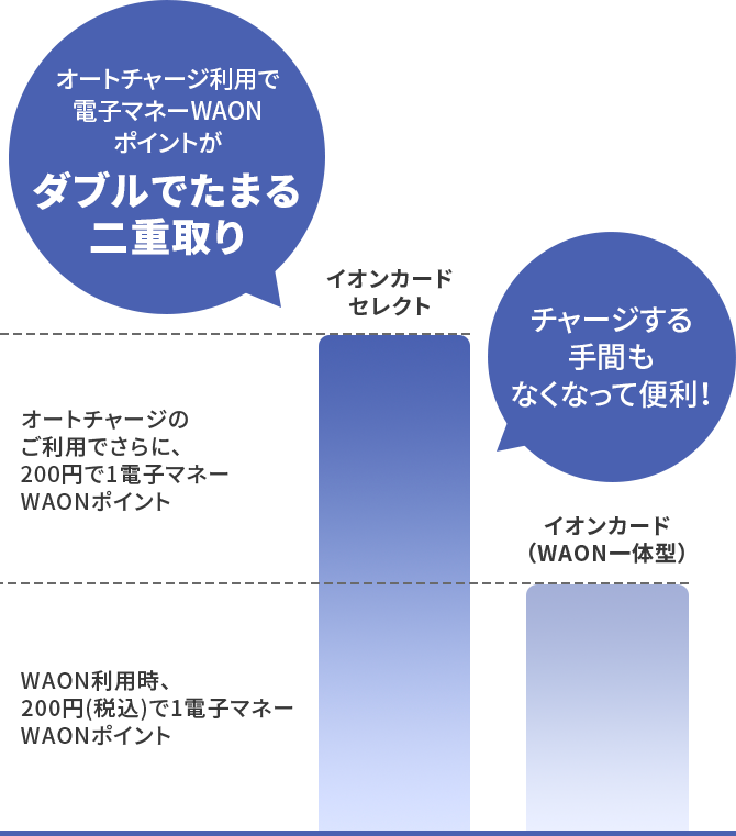 イオンカード（WAON一体型）:WAON利用時、200円(税込)で1電子マネーWAONポイント イオンカードセレクト:WAON利用時、200円(税込)で1電子マネーWAONポイント オートチャージのご利用でさらに、200円で1電子マネーWAONポイント オートチャージ利用で電子マネーWAONポイントがダブルでたまる二重取り チャージする手間もなくなって便利！