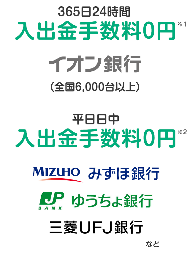 365日24時間入出金手数料0円※1、イオン銀行(全国6,000台以上)。平日日中入出金手数料0円※2、みずほ銀行、ゆうちょ銀行、三菱UFJ銀行など