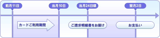 ご利用代金の締め日とお引落し日