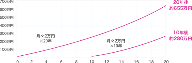 月々2万円×20年→20年後約655万円、月々2万円×10年→10年後約280万円