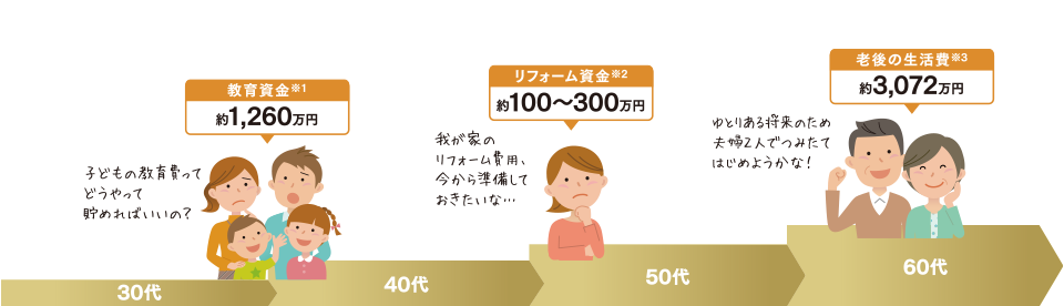 教育資金 約1,260万円 子どもの教育費ってどうやって貯めればいいの？ リフォーム資金 約100～300万円 我が家のリフォーム費用、今から準備しておきたいな… 老後の生活費 約3,072万円 ゆとりある将来のため夫婦2人でつみたてはじめようかな！