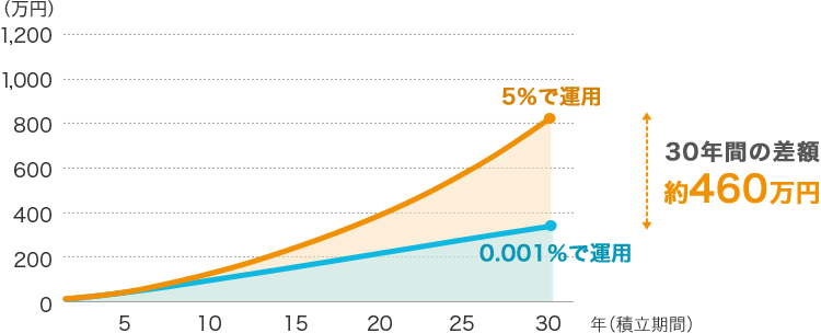 0.001%で運用 5%で運用 30年間の差額 約460万円