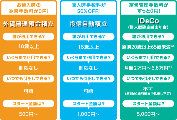 投信自動積立 購入時手数料が0円！ 誰が利用できる？18歳以上 いくらまで利用できる？ 制限なし いつでも引出しできる？ 可能 スタート金額は？ 1,000円～ 外貨普通預金積立 お預入時の為替手数料が0円！ 誰が利用できる？ 18歳以上 いくらまで利用できる？ 制限なし いつでも引出しできる？ 可能 スタート金額は？ 500円～ iDeCo（個人型確定拠出年金）運営管理手数料がずっと0円！ 誰が利用できる？ 原則20歳以上65歳未満※1 いくらまで利用できる？ 月額1.2万円～6.8万円※2 いつでも引出しできる？ 不可（原則60歳到達まで払出し不可）スタート金額は？5,000円～