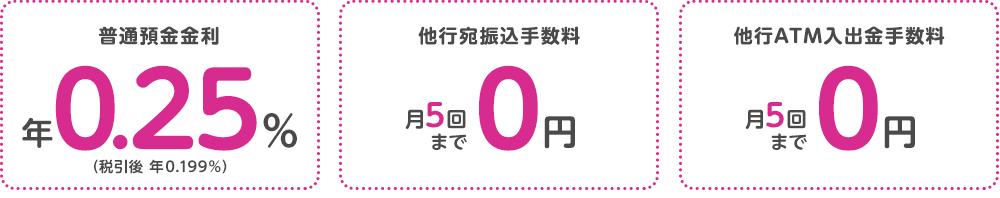 【普通預金金利】年0.25%(税引後 年0.199%)【他行宛振込手数料】月5回まで0円【他行ATM入出金手数料】月5回まで0円