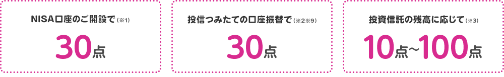 NISA口座のご開設で(※1)30点 投信つみたての口座振替で(※2※9)30点 投資信託の残高に応じて(※3)10点~100点
