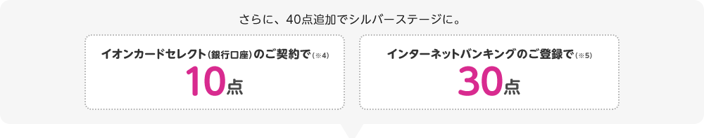 さらに、40点追加でシルバーステージに。イオンカードセレクト(銀行口座)のご契約で(※4)10点 インターネットバンキングのご登録で(※5)30点