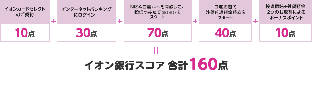 イオンカードセレクトのご契約10点+インターネットバンキングにログイン30点+ NISA口座(※1)を開設して、投信つみたて(※2※9)をスタート 70点+口座振替で外貨普通預金積立をスタート40点+投資信託+外貨預金2つのお取引によるボーナスポイント10点=イオン銀行スコア合計160点