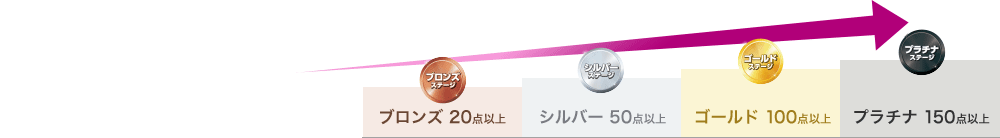 ブロンズ20点以上、シルバー50点以上、ゴールド100点以上、プラチナ150点以上