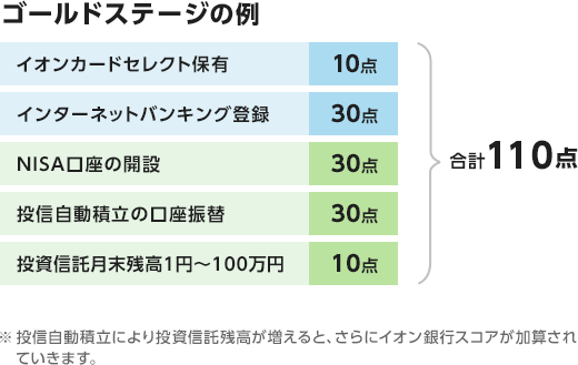 ゴールドステージの例：イオンカードセレクト保有：10点＋インターネットバンキング：30点＋NISA口座の開設：30点＋投信自動積立の口座振替：30点＋投資信託月末残高1円～100万円：10点⇒合計110点 ※投信自動積立により投資信託残高が増えると、さらにイオン銀行スコアが加算されていきます。