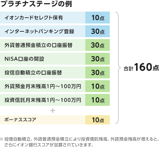 プラチナステージの例：イオンカードセレクト保有：10点＋インターネットバンキング登録：30点＋外貨普通預金積立の口座振替：30点＋NISA口座の開設：30点＋投信自動積立の口座振替：30点＋外貨預金月末残高1円～100万円：10点＋投資信託月末残高1円～100万円：10点＋ボーナススコア：10点⇒合計160点 ※投信自動積立、外貨普通預金積立により投資信託残高、外貨預金残高が増えるとさらにイオン銀行スコアが加算されていきます。