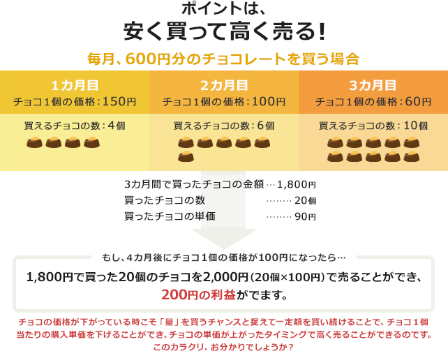 ポイントは、安く買って高く売る！ 毎月、600円分のチョコレートを買う場合 1カ月目、チョコ1個の価格が150円。買えるチョコの数4個。 2カ月目、チョコ1個の価格が100円。買えるチョコの数6個。 3カ月目、チョコ1個の価格が60円。買えるチョコの数10個。 3カ月で買ったチョコの金額、1,800円。買ったチョコの数、20個。買ったチョコの単価、90円。 もし、4カ月後にチョコ1個の価格が100円になったら… 1,800円で買った20個のチョコを2,000円（20個×100円）で売ることができ、200円の利益ができます。 チョコの価格が下がっている時こそ「量」を買うチャンスと捉えて一定額を買い続けることで、チョコ1個当たりの購入単価を下げることができ、チョコの単価が上がったタイミングで高く売ることができるのです。このカラクリ、お分かりでしょうか？