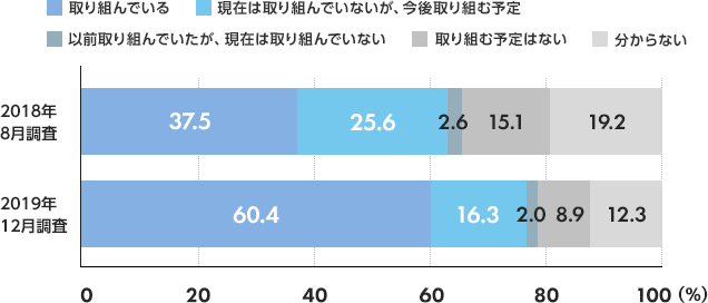【2018年8月調査】 取り組んでいる(37.5%) 現在は取り組んでいないが、今後取り組む予定(25.6%) 以前取り組んでいたが、現在は取り組んでいない(2.6%) 取り組む予定はない(15.1%) 分からない(19.2%) 【2019年12月調査】 取り組んでいる(60.4%) 現在は取り組んでいないが、今後取り組む予定(16.3%) 以前取り組んでいたが、現在は取り組んでいない(2.0%) 取り組む予定はない(8.9%) 分からない(12.3%)