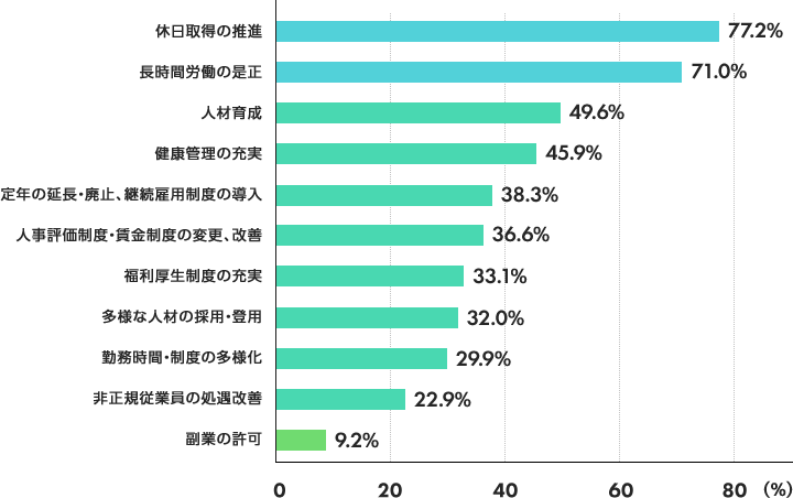 休日取得の推進(77.2%) 長時間労働の是正(71.0%) 人材育成(49.6%) 健康管理の充実(45.9%) 定年の延長・廃止、継続雇用制度の導入(38.3%) 人事評価制度・賃金制度の変更、改善(36.6%) 福利厚生制度の充実(33.1%) 多様な人材の採用・登用(32.0%) 勤務時間・制度の多様化(29.9%) 非正規従業員の処遇改善(22.9%) 副業の許可(9.2%)