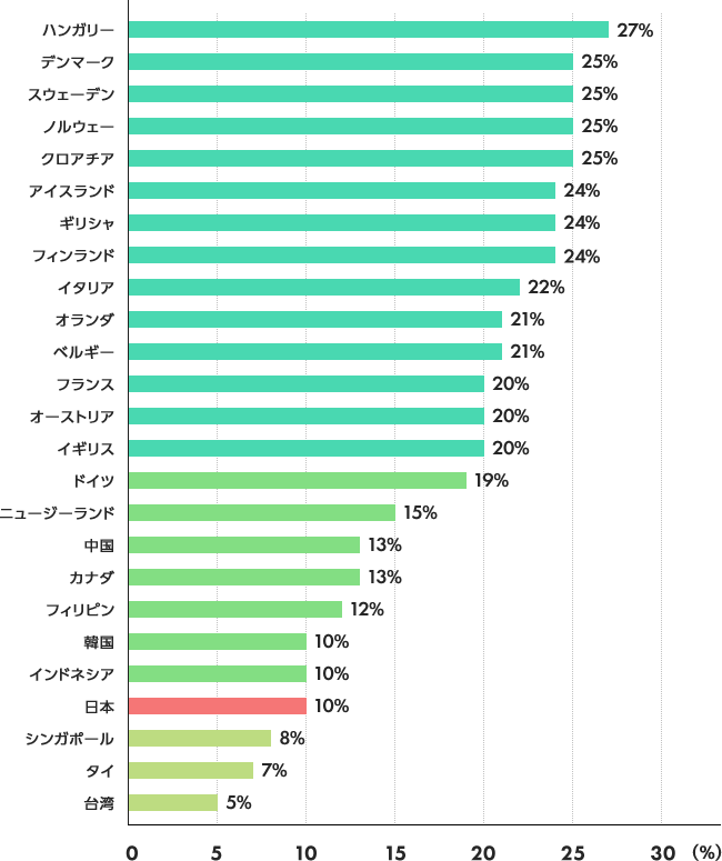 ハンガリー27% デンマーク25% スウェーデン25% ノルウェー25% クロアチア25% アイスランド24% ギリシャ24% フィンランド24% イタリア22% オランダ21% ベルギー21% フランス20% オーストリア20% イギリス20% ドイツ19% ニュージーランド15% 中国13% フィリピン12% 韓国10% インドネシア10% 日本10% タイ7% シンガポール7% 台湾5% カナダ5%