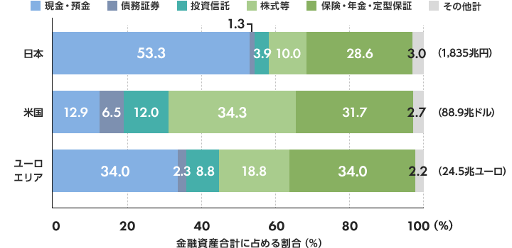 金融資産合計に占める割合（％） 日本（1,835兆円）[現金・預金：53.3％ 債務証券：1.3％ 投資信託：3.9％ 株式等：10.0％ 保険・年金・定型保証：28.6％ その他：3.0％]、米国（88.9兆ドル）[現金・預金：12.9％ 債務証券：6.5％ 投資信託：12.0％ 株式等：34.3％ 保険・年金・定型保証：31.7％ その他：2.7％ ]、ユーロエリア（24.5兆ユーロ）[現金・預金：34.0％ 債務証券：2.3％ 投資信託：8.8％ 株式等：18.8％ 保険・年金・定型保証：34.0％ その他：2.2％]