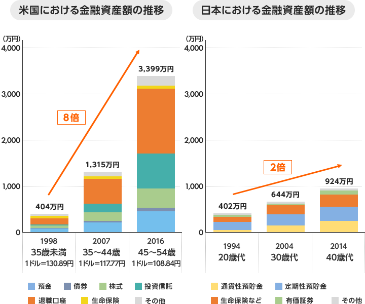 米国における金融資産額の推移 1998年：404万円 、2007年：1,315万円 、2016年：3,399万円（1998年と2016年を比べると8倍） 日本における金融資産額の推移 1994年：402万円、2004年：644万円 、2014年：924万円 （1994年と2014年を比べると2倍）