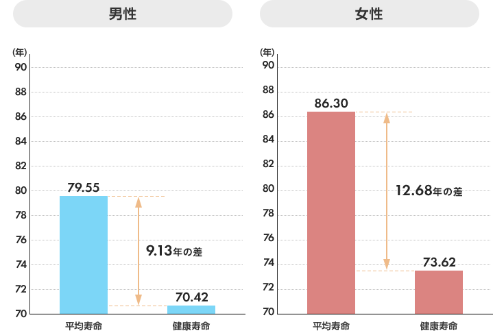 男性/平均寿命：79.55歳 健康寿命：70.42歳 （9.13年の差）、女性/平均寿命：86.30歳 健康寿命：73.62歳 （12.68年の差）