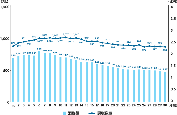 課税数量のピークは1999年の1,017万リットル、課税額のピークは1994年の2.12兆円でした。2018年には課税数量は868万リットル、課税額は1.27兆円まで減少しています。