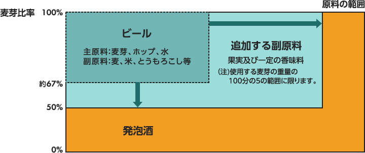 ビール（主原料：麦芽、ホップ、水。副原料：麦、米、とうもろこし等）。追加する副原料（果実および一定の香味料※使用する麦芽の重量の100分の5の範囲に限ります。）