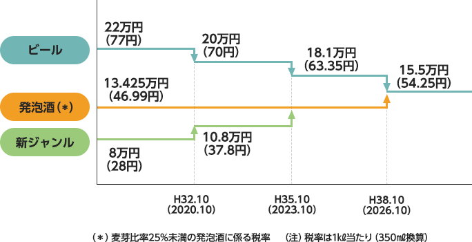 2020年10月以前税率：ビール22万円（77円）、発泡酒（※）13.425万円（46.99円）、新ジャンル8万円（28円）。2020年10月以降税率：ビール20万円（70円）、新ジャンル10.8万円（37.8円）。2023年10月以降税率：ビール18.1万円（63.35円）、新ジャンル13.425万円（46.99円）。2026年10月以降税率：ビール、発泡酒（※）、新ジャンルを15.5万円（54.25円）に統一。※麦芽比率25％未満の発泡酒に係る税率。※税率は1キロリットル当たり（350ミリリットル換算）