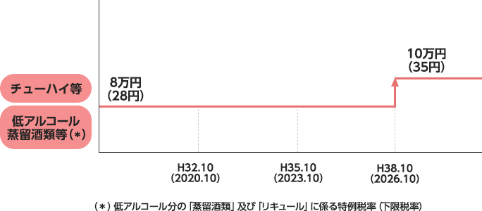 2020年10月以前税率：チューハイ等税率8万円（28円）、低アルコール蒸留酒類等（※）税率8万円（28円）。2026年10月以降税率：チューハイ等、低アルコール蒸留酒類等（※）10万円（35円）。（※）低アルコール分の「蒸留酒類」および「リキュール」に係る特例税率（下限税率）