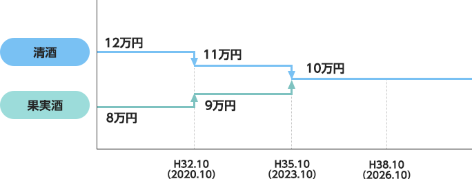 2020年10月以前税率：清酒12万円、果実酒8万円。2020年10月以降税率：清酒11万円、果実酒9万円。2023年10月以降税率：清酒、果実酒10万円に統一予定。