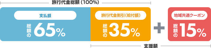 旅行代金総額=支払額(総額の65%) + 旅行代金割引(給付額:総額の35%)。地域共通クーポン(旅行代金総額の15%)。