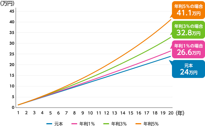 年利5％の場合:41.1万円、年利3％の場合:32.8万円、年利1％の場合:26.6万円、元本:24万円