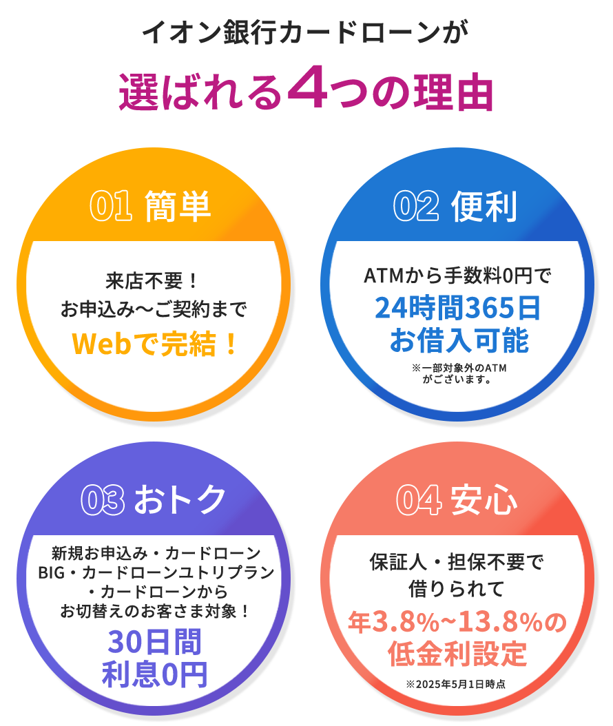 イオン銀行カードローンが選ばれる4つの理由 1.簡単。来店不要!お申込み~契約までWEBで完結!2.便利。ATMから手数料0円で24時間365日お借入れ可能。3.おトク。新規お申込み・一部カードローンからお切替えのお客様30日間利息0円 4.安心。保証人・担保不要、年3.8~13.8%の低金利設定