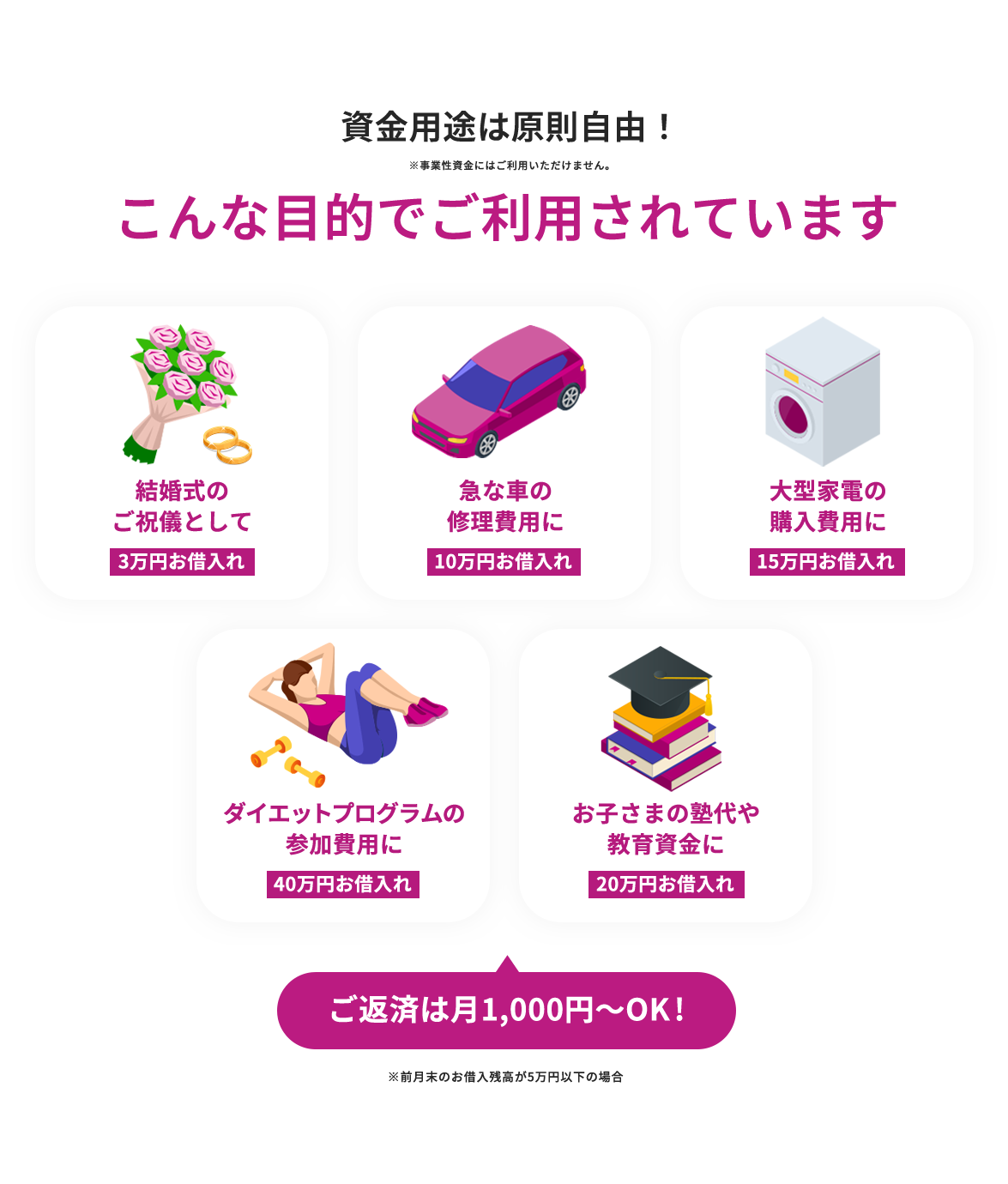 資金用途は原則自由!こんな目的でご利用されています!「結婚式のご祝儀」「急な車の修理費用」「大型家電の購入費用」「ダイエットプログラムの参加費用」「お子様の塾代や教育資金」