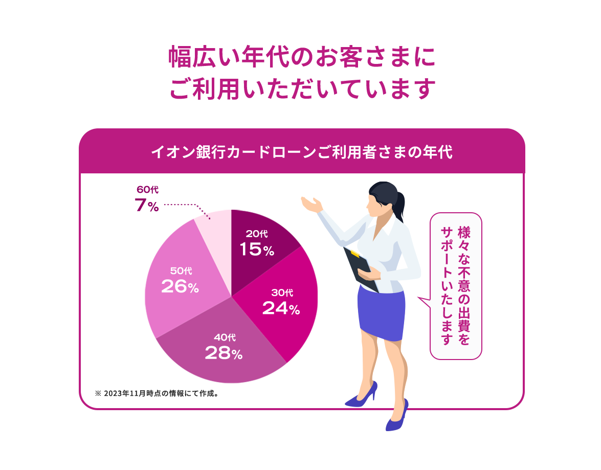 幅広い年代のお客様にご利用いただいています。